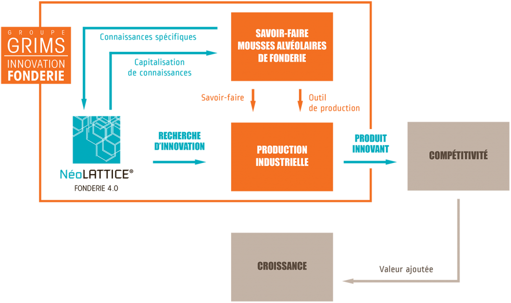 Organigramme Groupe Grims - Fonderie